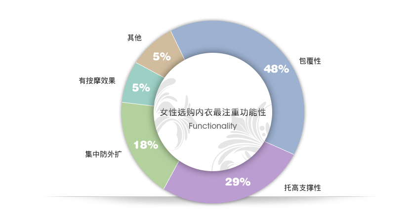 美体内衣市场需求